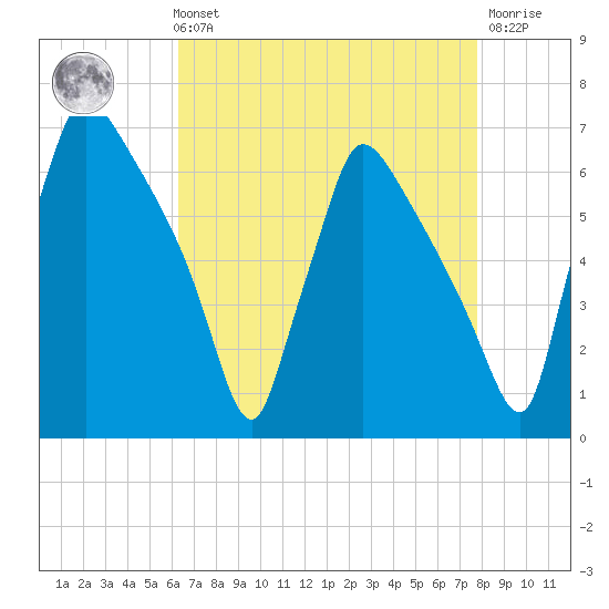 Pompeston Creek tide chart for Sunday, August 22, 2021