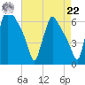 Pompeston Creek tide chart for Sunday, August 22, 2021