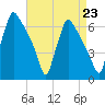Pompeston Creek tide chart for Monday, August 23, 2021