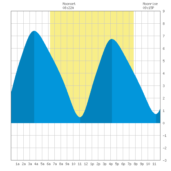 Pompeston Creek tide chart for Tuesday, August 24, 2021