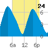 Pompeston Creek tide chart for Tuesday, August 24, 2021