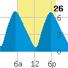 Pompeston Creek tide chart for Thursday, August 26, 2021