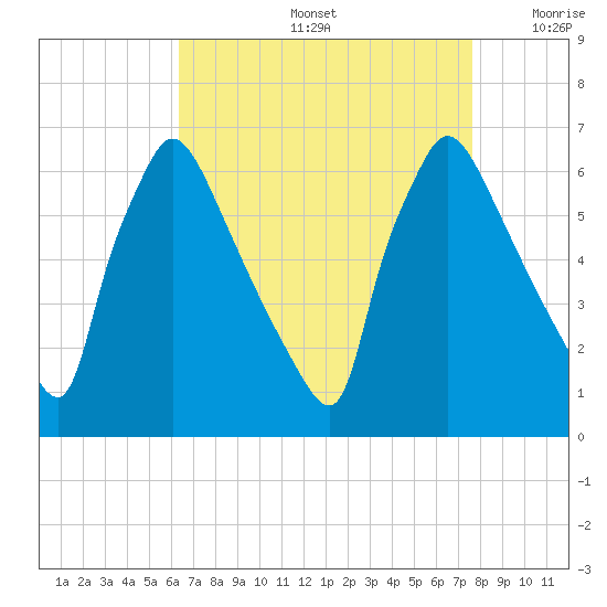 Pompeston Creek tide chart for Friday, August 27, 2021