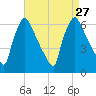 Pompeston Creek tide chart for Friday, August 27, 2021