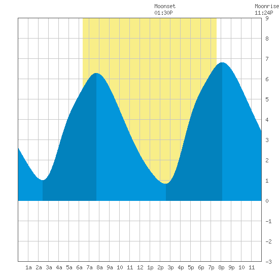 Pompeston Creek tide chart for Sunday, August 29, 2021