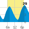 Pompeston Creek tide chart for Sunday, August 29, 2021