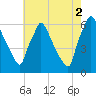 Pompeston Creek tide chart for Monday, August 2, 2021