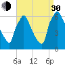 Pompeston Creek tide chart for Monday, August 30, 2021