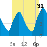 Pompeston Creek tide chart for Tuesday, August 31, 2021