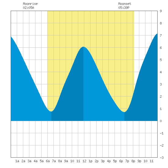 Pompeston Creek tide chart for Wednesday, August 4, 2021