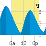 Pompeston Creek tide chart for Monday, August 9, 2021