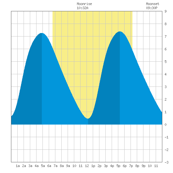 Pompeston Creek tide chart for Friday, September 10, 2021