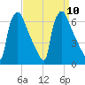 Pompeston Creek tide chart for Friday, September 10, 2021