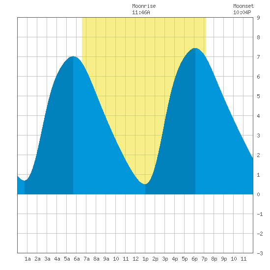 Pompeston Creek tide chart for Saturday, September 11, 2021