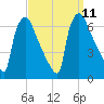 Pompeston Creek tide chart for Saturday, September 11, 2021