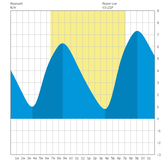 Pompeston Creek tide chart for Tuesday, September 14, 2021