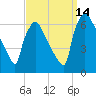 Pompeston Creek tide chart for Tuesday, September 14, 2021