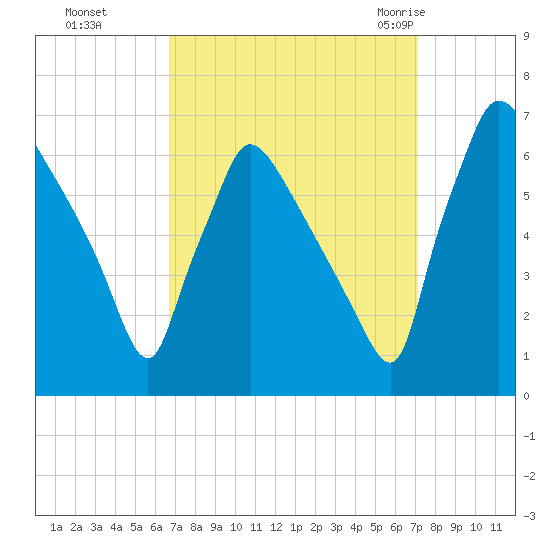 Pompeston Creek tide chart for Thursday, September 16, 2021