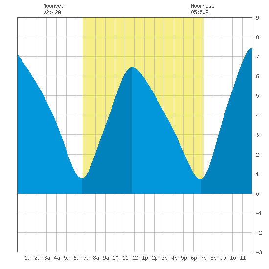 Pompeston Creek tide chart for Friday, September 17, 2021