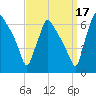 Pompeston Creek tide chart for Friday, September 17, 2021