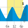 Pompeston Creek tide chart for Wednesday, September 1, 2021