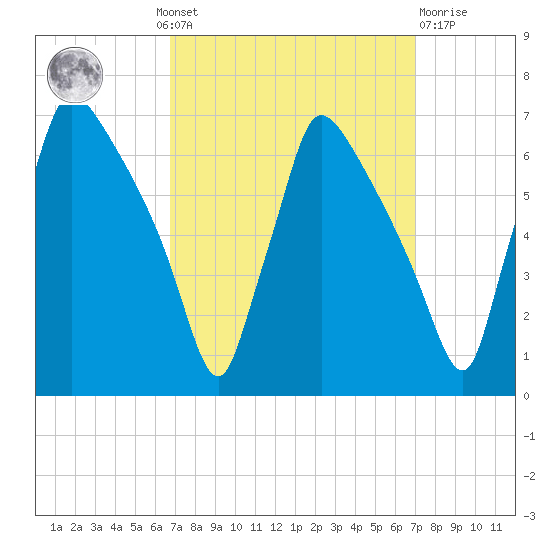 Pompeston Creek tide chart for Monday, September 20, 2021