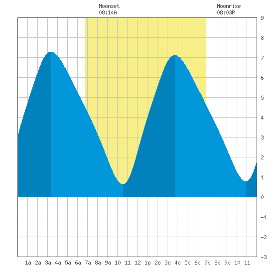 Pompeston Creek tide chart for Wednesday, September 22, 2021