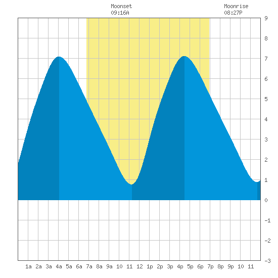 Pompeston Creek tide chart for Thursday, September 23, 2021