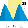 Pompeston Creek tide chart for Thursday, September 23, 2021