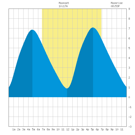 Pompeston Creek tide chart for Friday, September 24, 2021