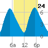 Pompeston Creek tide chart for Friday, September 24, 2021