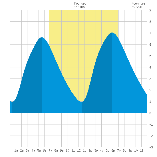 Pompeston Creek tide chart for Saturday, September 25, 2021