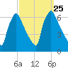 Pompeston Creek tide chart for Saturday, September 25, 2021