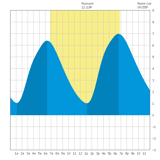 Pompeston Creek tide chart for Sunday, September 26, 2021
