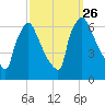 Pompeston Creek tide chart for Sunday, September 26, 2021