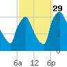 Pompeston Creek tide chart for Wednesday, September 29, 2021