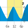 Pompeston Creek tide chart for Thursday, September 2, 2021