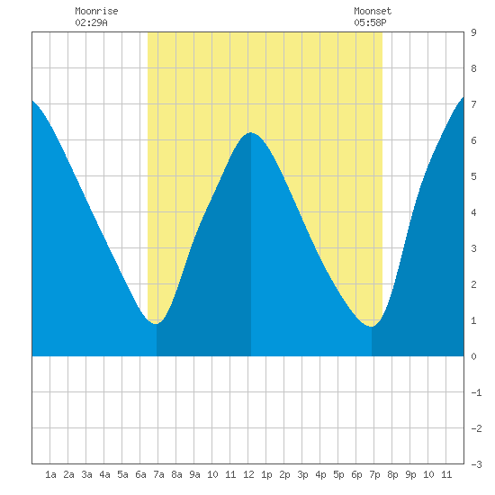 Pompeston Creek tide chart for Friday, September 3, 2021