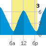 Pompeston Creek tide chart for Friday, September 3, 2021