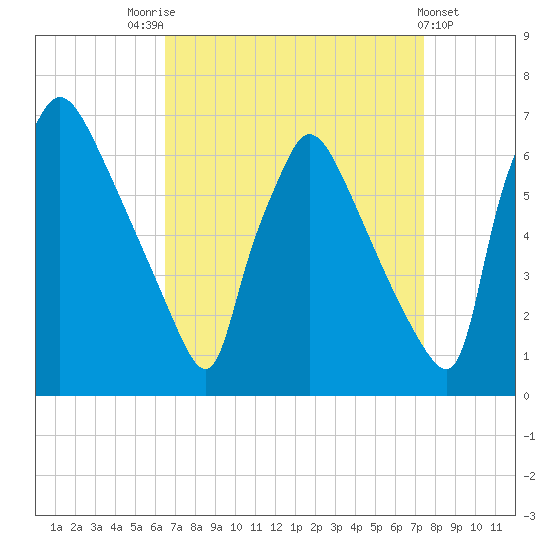 Pompeston Creek tide chart for Sunday, September 5, 2021