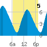 Pompeston Creek tide chart for Sunday, September 5, 2021