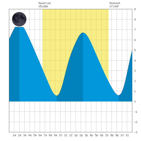 Pompeston Creek tide chart for Monday, September 6, 2021