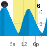 Pompeston Creek tide chart for Monday, September 6, 2021