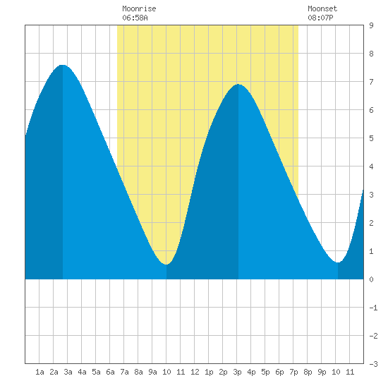 Pompeston Creek tide chart for Tuesday, September 7, 2021