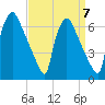 Pompeston Creek tide chart for Tuesday, September 7, 2021