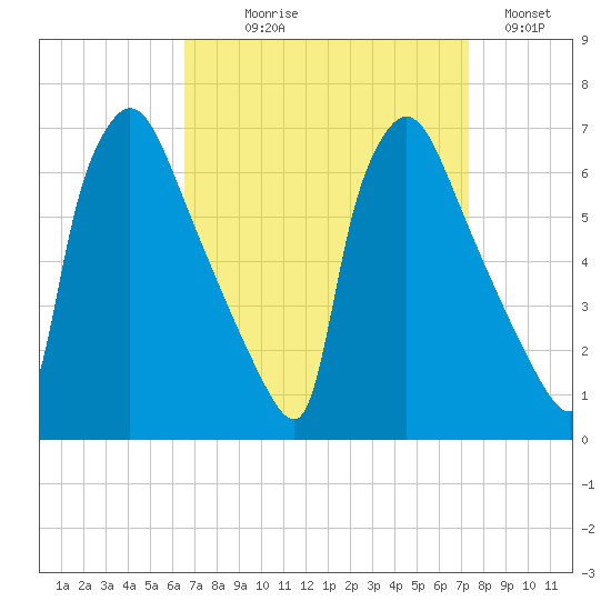 Pompeston Creek tide chart for Thursday, September 9, 2021