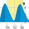 Pompeston Creek tide chart for Thursday, September 9, 2021