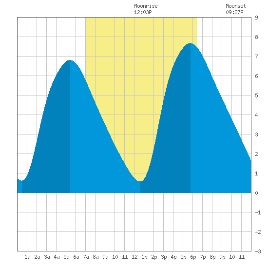 Pompeston Creek tide chart for Sunday, October 10, 2021
