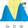 Pompeston Creek tide chart for Sunday, October 10, 2021