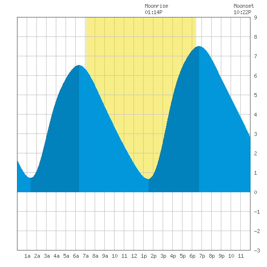 Pompeston Creek tide chart for Monday, October 11, 2021